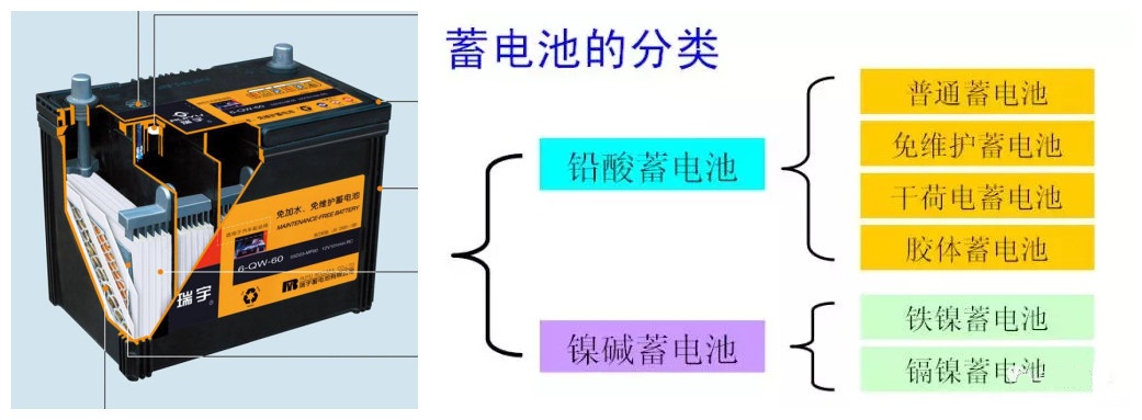 汽车上用的铅酸蓄电池，“铅”和“酸”是如何反应产生电能的？