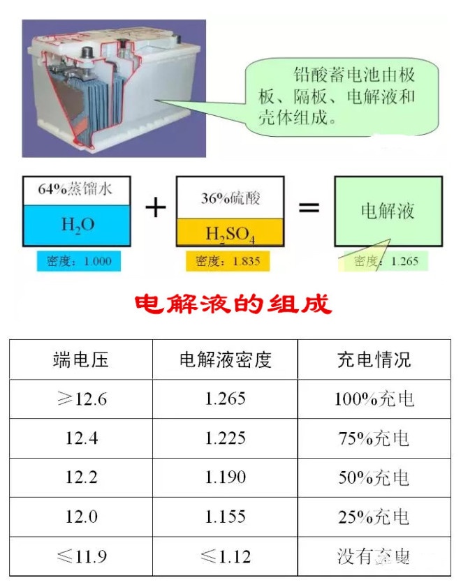 汽车上用的铅酸蓄电池，“铅”和“酸”是如何反应产生电能的？