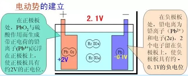 汽车上用的铅酸蓄电池，“铅”和“酸”是如何反应产生电能的？