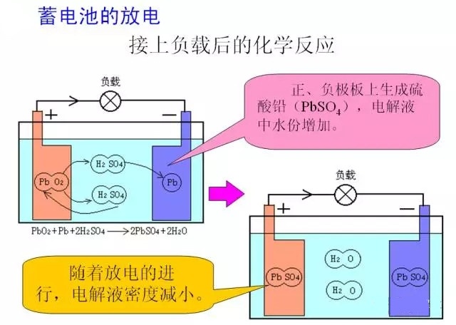 汽车上用的铅酸蓄电池，“铅”和“酸”是如何反应产生电能的？