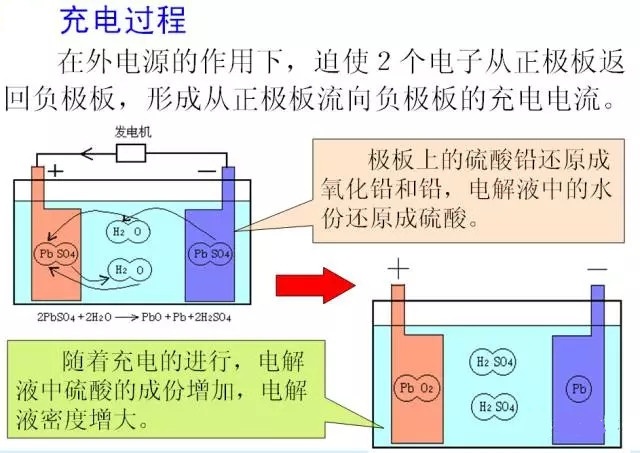 汽车上用的铅酸蓄电池，“铅”和“酸”是如何反应产生电能的？