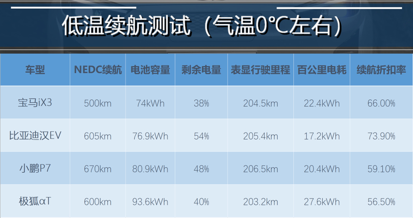纯电动车低温测试，冬季续航要打几折？