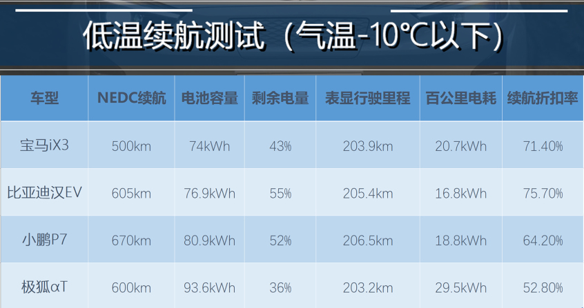 纯电动车低温测试，冬季续航要打几折？