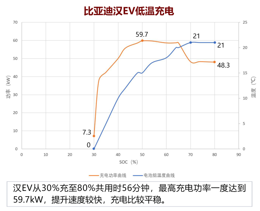 纯电动车低温测试，冬季续航要打几折？