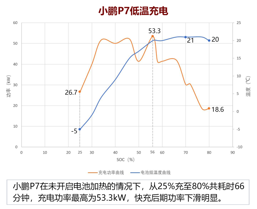 纯电动车低温测试，冬季续航要打几折？