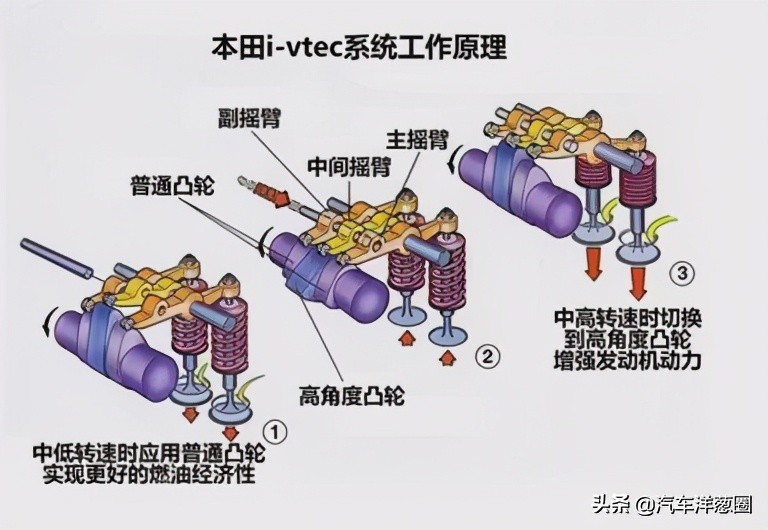 发动机技术太高深？其实就这3个作用，看完买车不再纠结