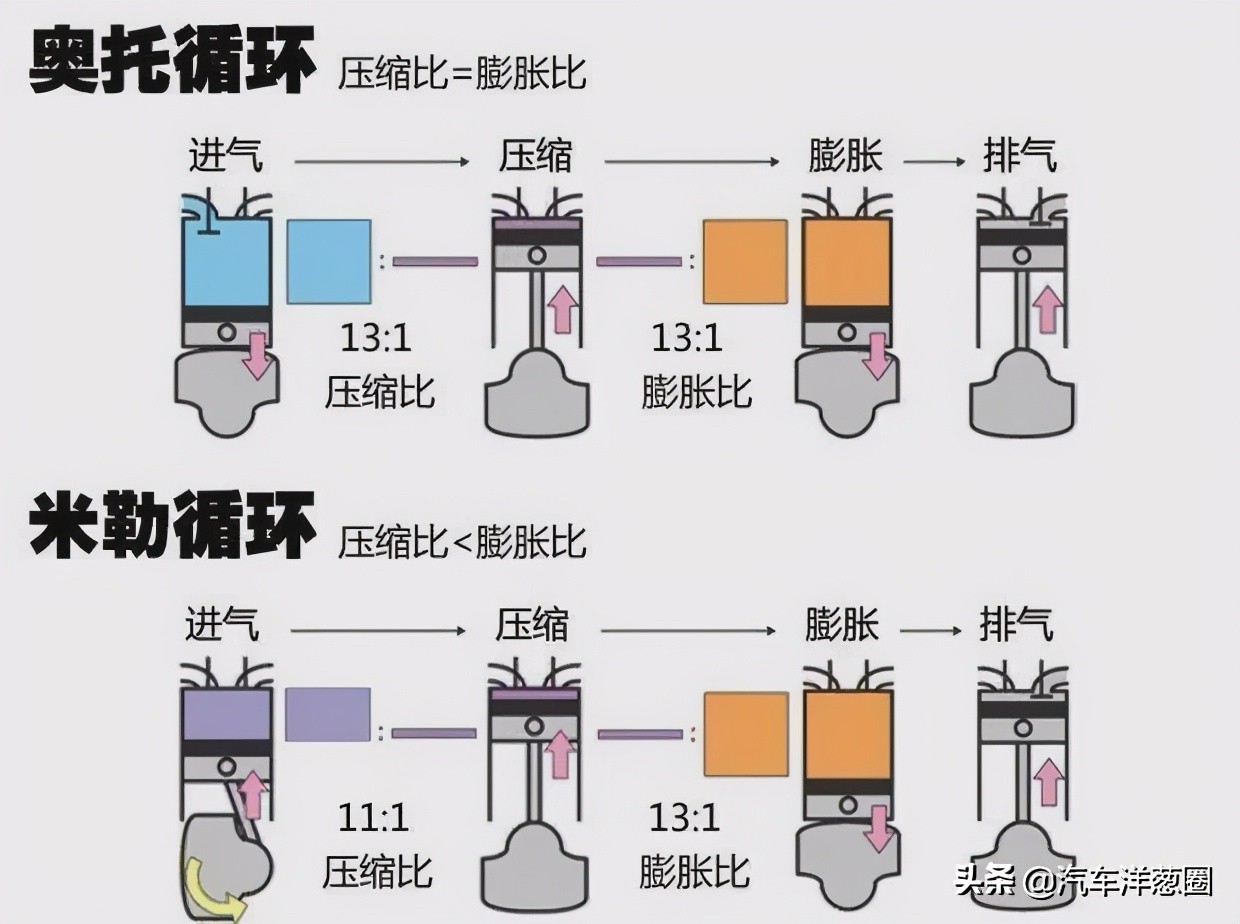 发动机技术太高深？其实就这3个作用，看完买车不再纠结