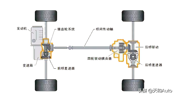 用最简单的语言让你懂得如何选择四驱车：五类四驱系统特点详解