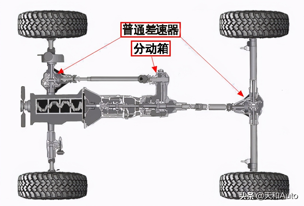 用最简单的语言让你懂得如何选择四驱车：五类四驱系统特点详解