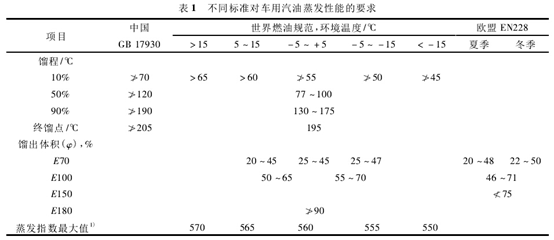 干货！夏季汽油和冬季汽油的差别你知道吗？