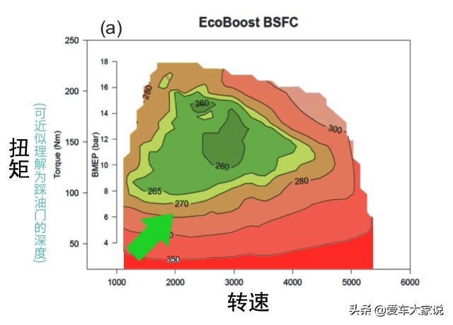 绿灯起步，这样踩油门又快又省油，试一个星期看效果