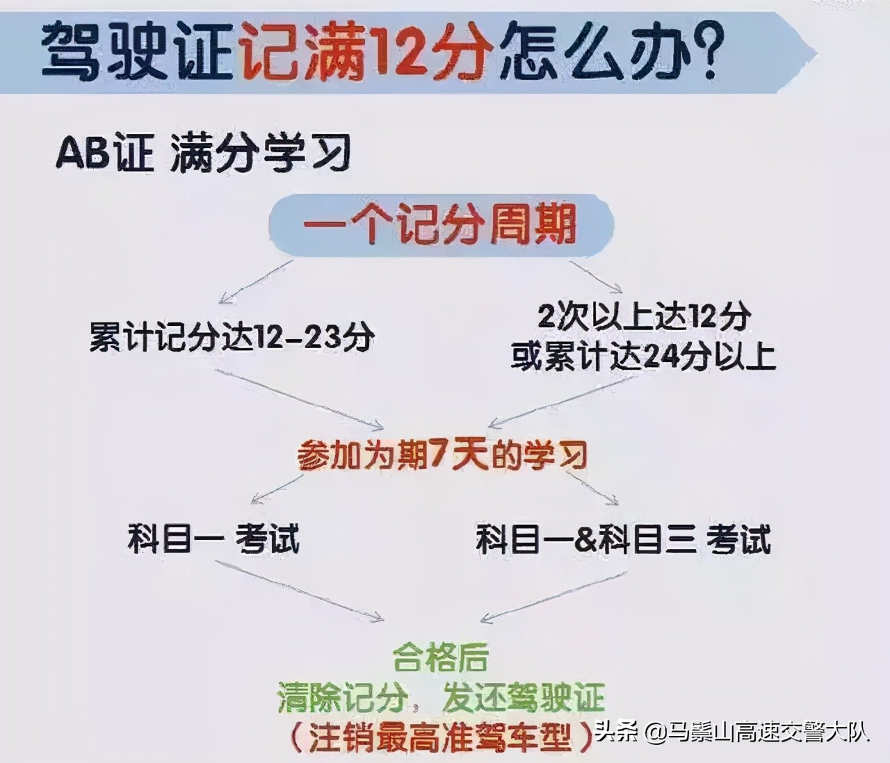 驾驶证记满12分怎么办？