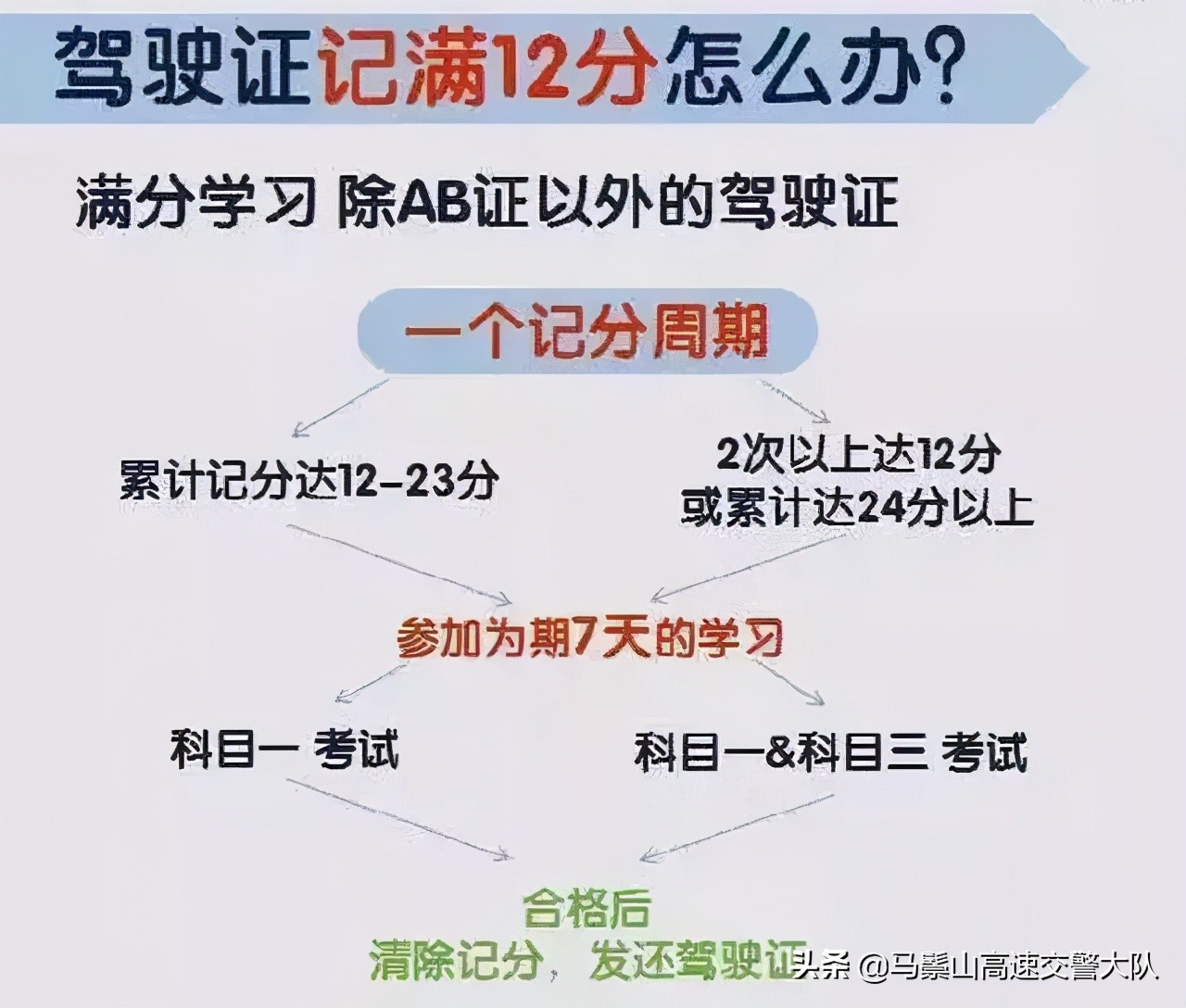 驾驶证记满12分怎么办？