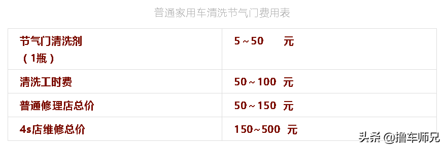 节气门背锅太多！油耗增高怠速抖动，应该先检查这3个零件