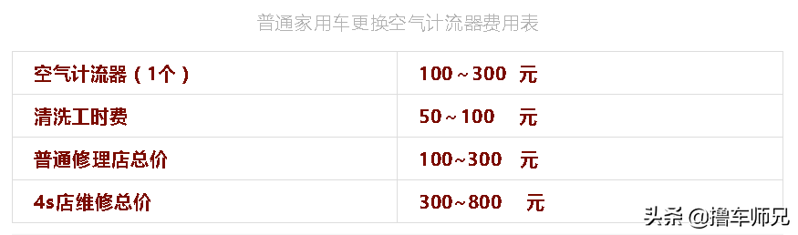 节气门背锅太多！油耗增高怠速抖动，应该先检查这3个零件