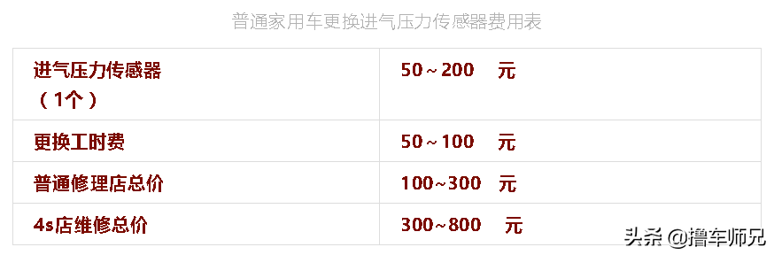 节气门背锅太多！油耗增高怠速抖动，应该先检查这3个零件