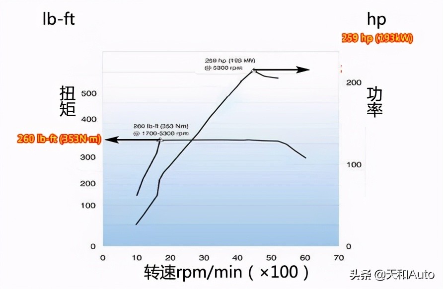 汽车驾驶节油小秘诀：手动挡和自动挡均适用