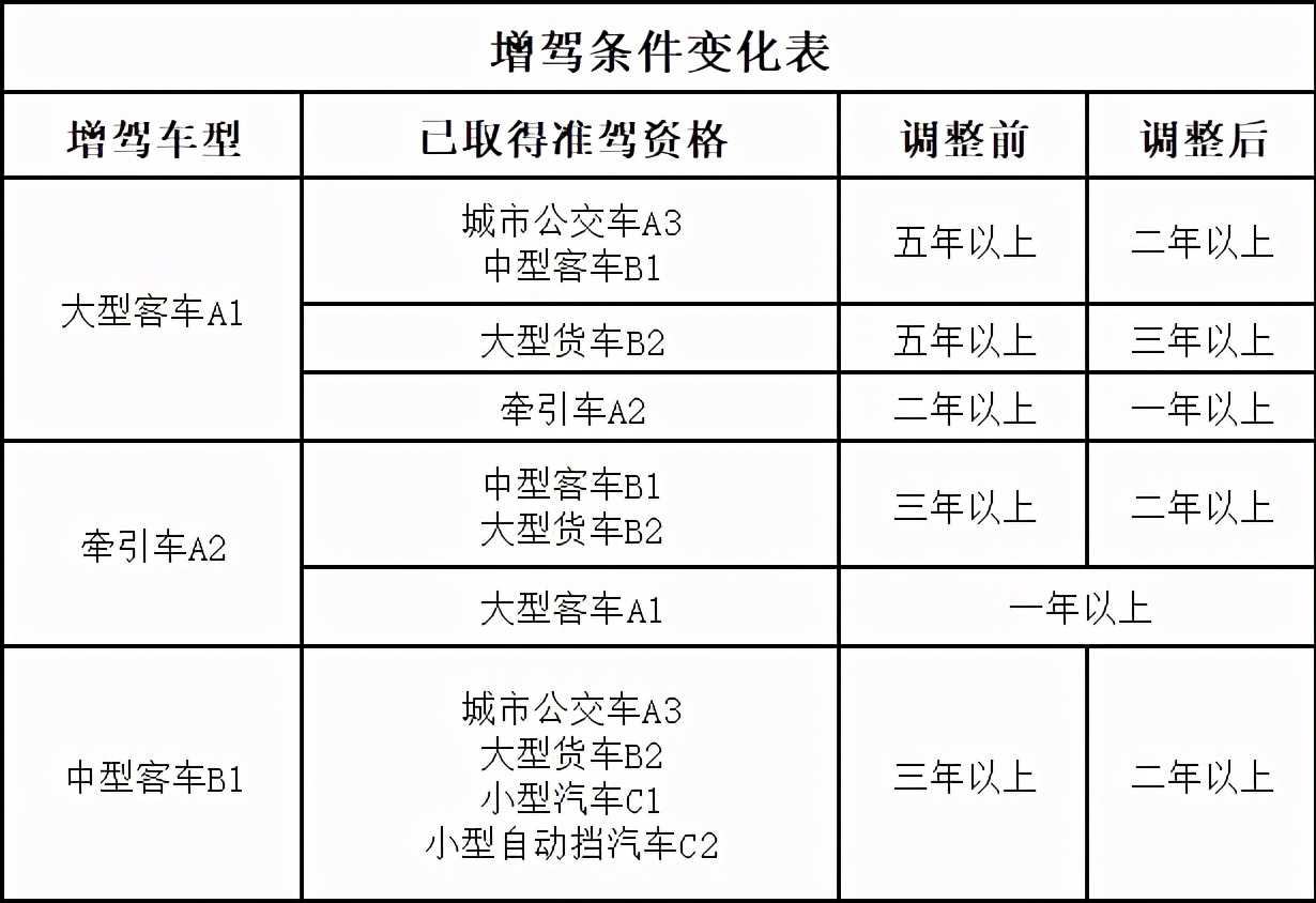 增驾条件放宽，C1满足条件可直接升至A1