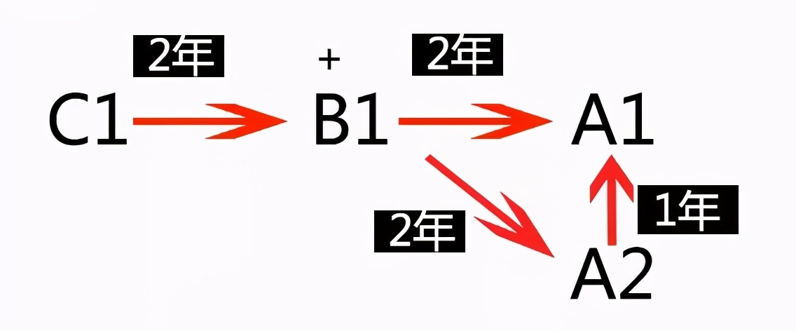 增驾条件放宽，C1满足条件可直接升至A1