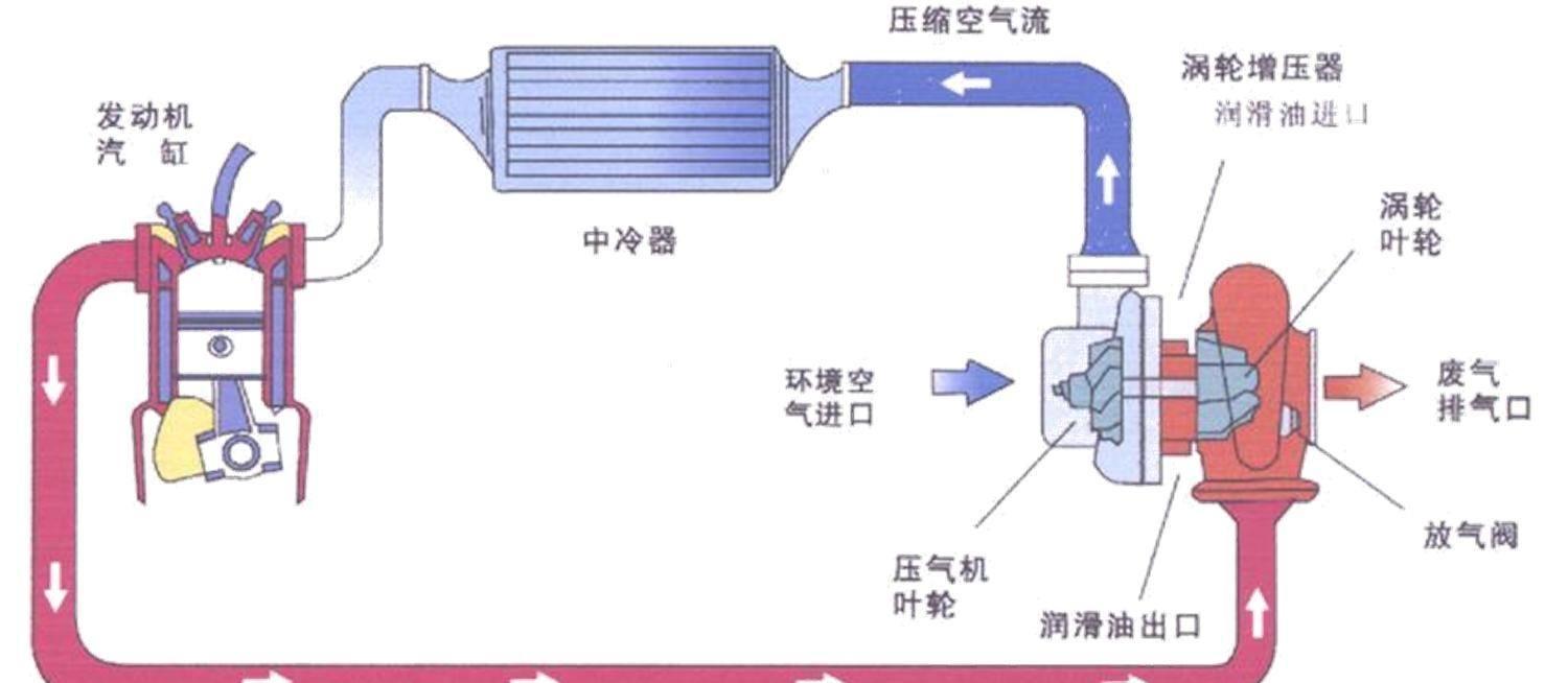 双循环、双喷射、双增压是什么意思？这些技术都有什么优势？