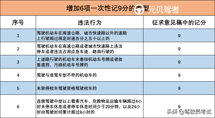 警惕！C1驾照扣分政策有大变化！这6种违章直接一次扣9分