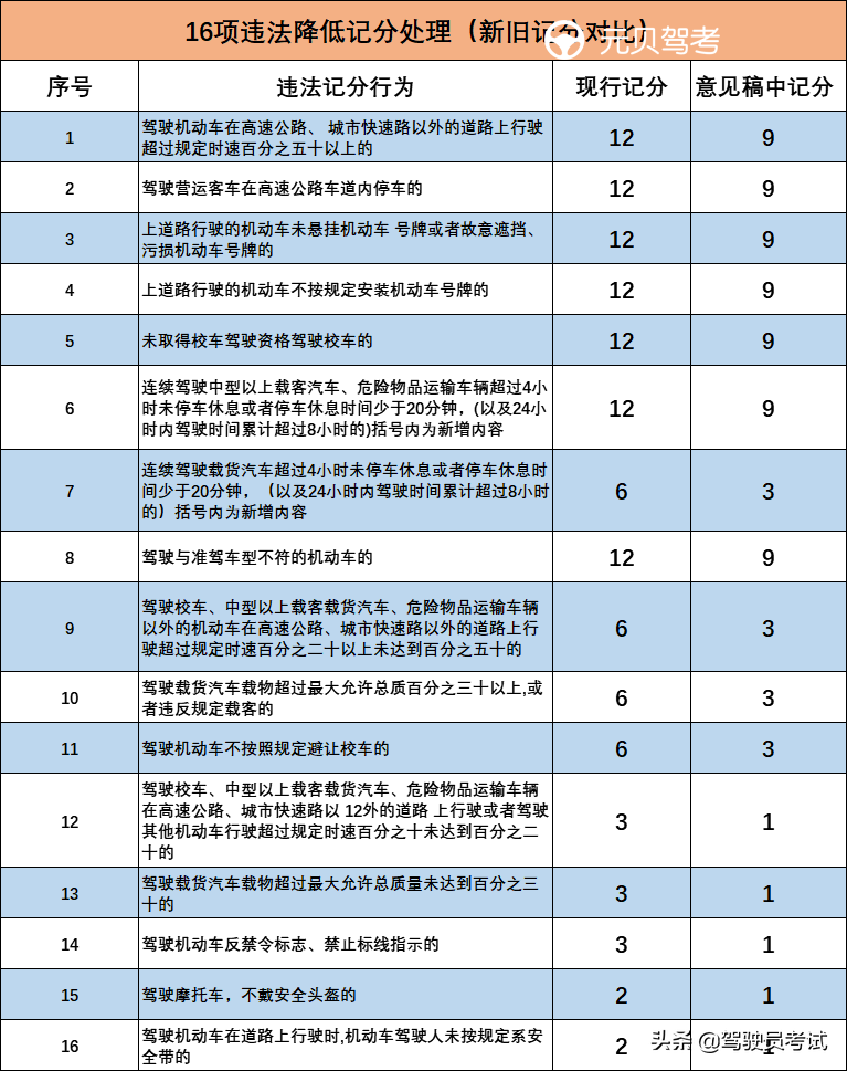 警惕！C1驾照扣分政策有大变化！这6种违章直接一次扣9分