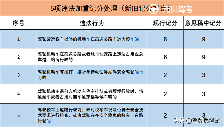 警惕！C1驾照扣分政策有大变化！这6种违章直接一次扣9分