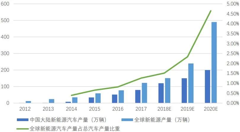 新能源汽车值得买吗？电池成本告诉你答案