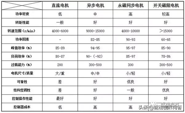 新能源电动汽车驱动电机的分类、特点和优劣势分析