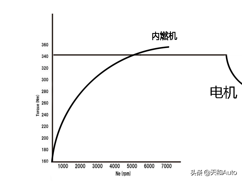 变速箱的功能究竟是什么，汽车不要变速箱行不行？