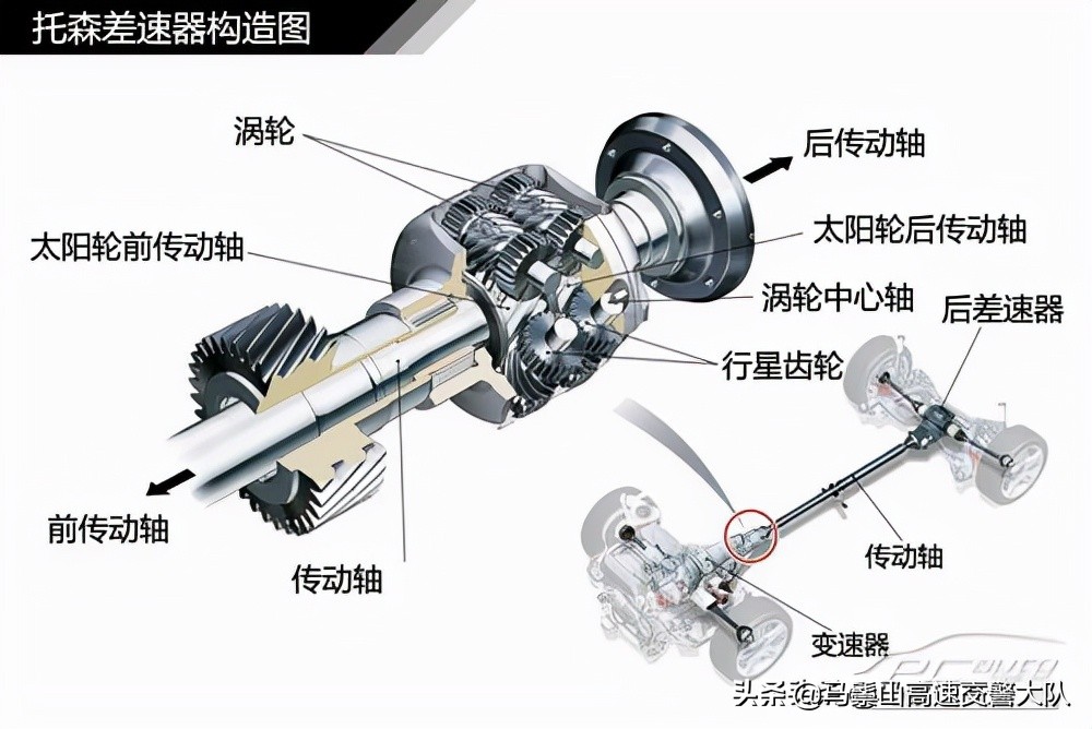 托森差速器是如何工作？