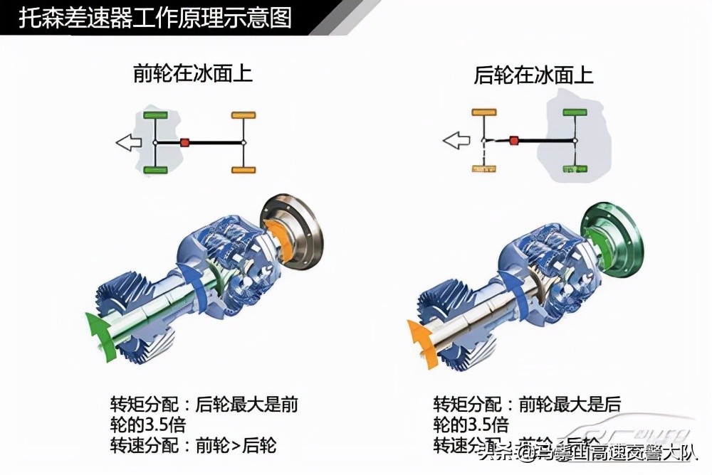 托森差速器是如何工作？