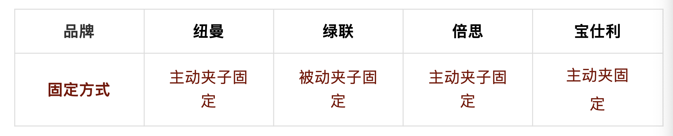 买车载手机支架前，先看看这6个测评对比！真不是越贵越好