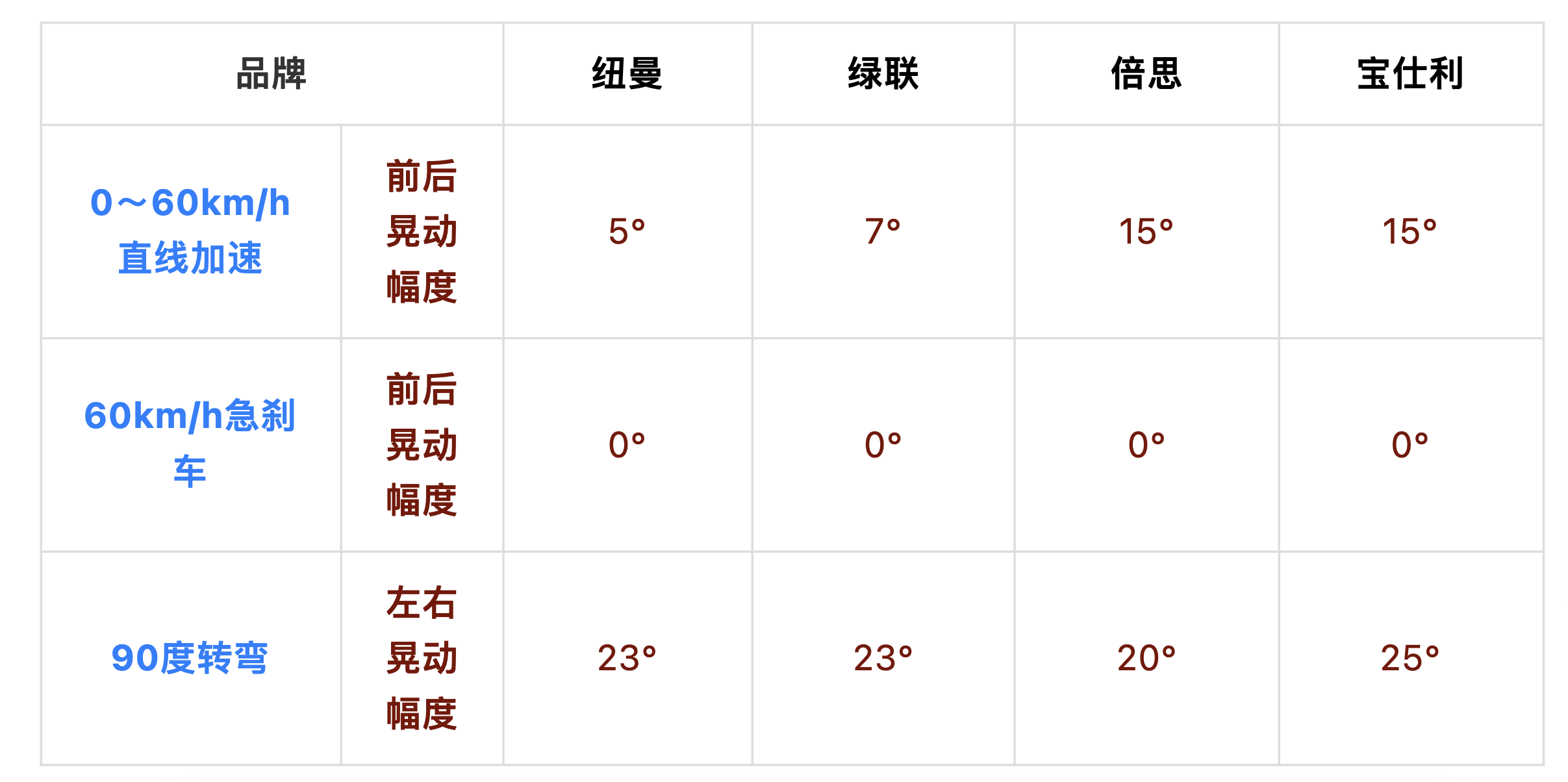 买车载手机支架前，先看看这6个测评对比！真不是越贵越好