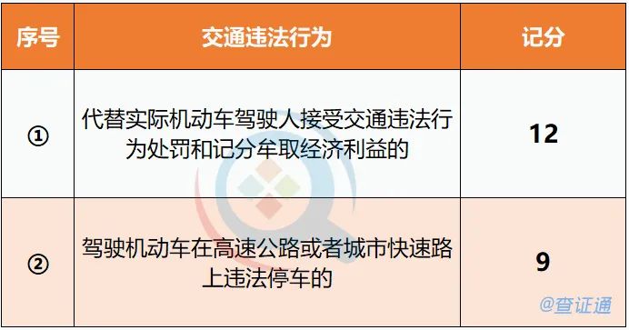 C照扣分新政出台！9类违章减轻扣分，5类取消扣分