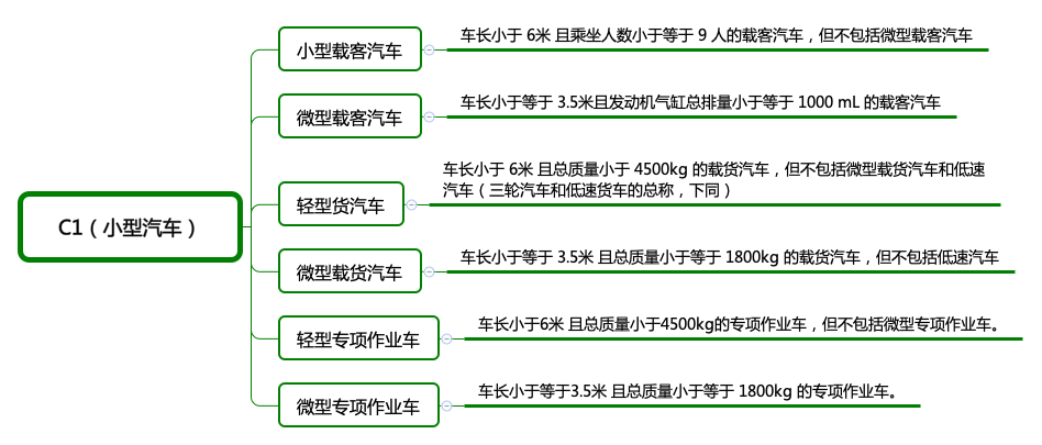 2022年，C1驾驶证能开什么车？记住这3点就够了