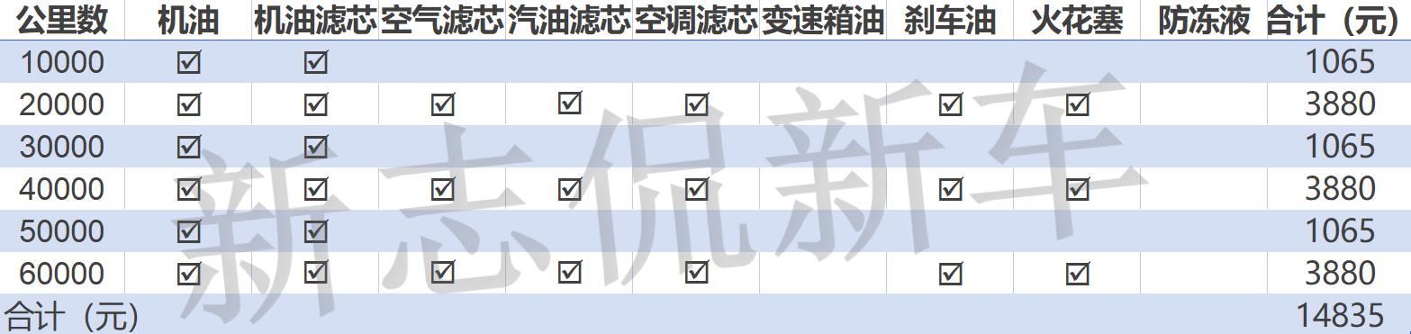 养一台宝马3系需要多少钱？