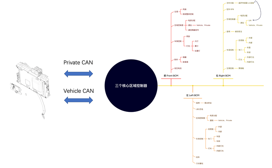 特斯拉的三个区域控制器（Zonal）配置