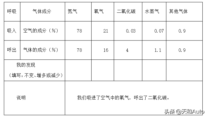 汽车空调把风吹进车内，车里的空气从哪排出车外，如何形成循环？