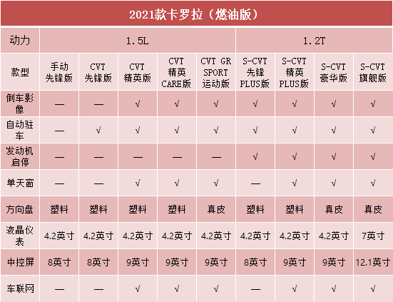 1.5L和1.2T你怎么选？详解卡罗拉燃油版，买哪个配置最划算？