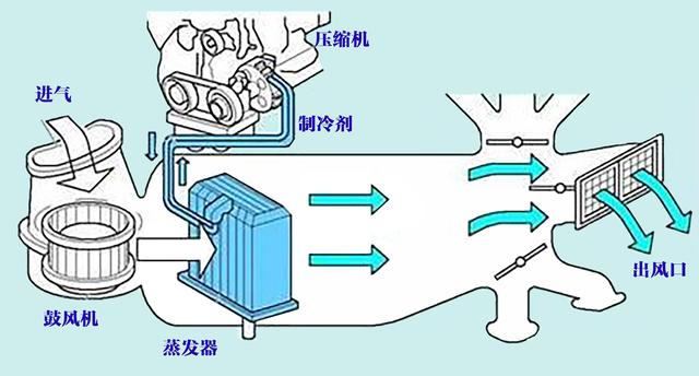 汽车空调清洗有用吗?（汽车空调管路清洗真的有必要吗）(5)