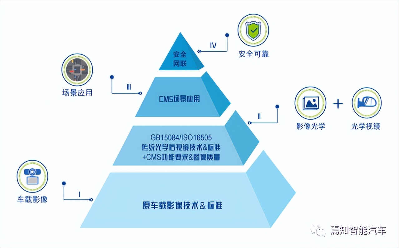 一文熟悉汽车电子后视镜CMS