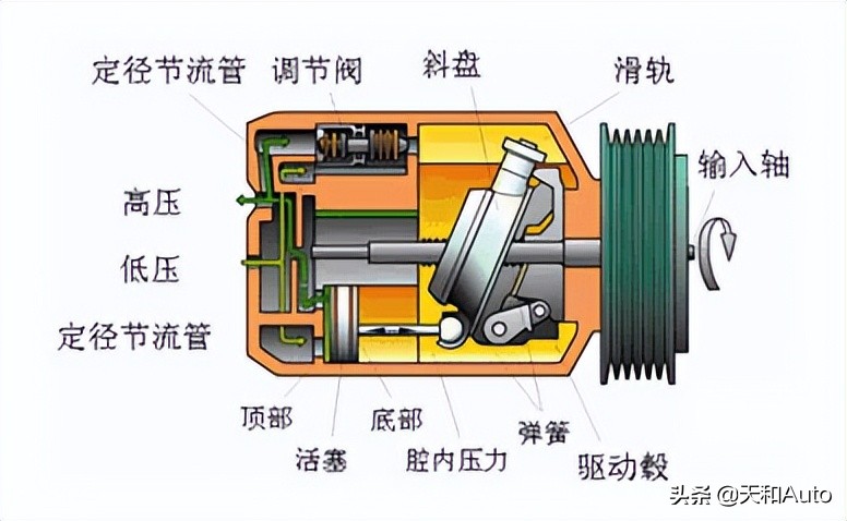 汽车的手动空调和自动空调究竟有什么差异，是否只是面板的不同？