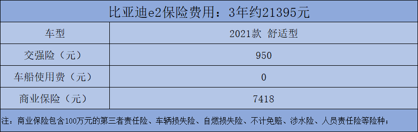 售价10万元左右的比亚迪e2，每月至少要花多少钱来养车？