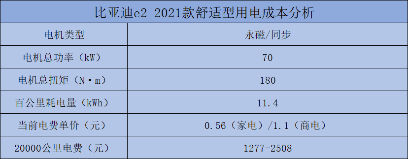 售价10万元左右的比亚迪e2，每月至少要花多少钱来养车？