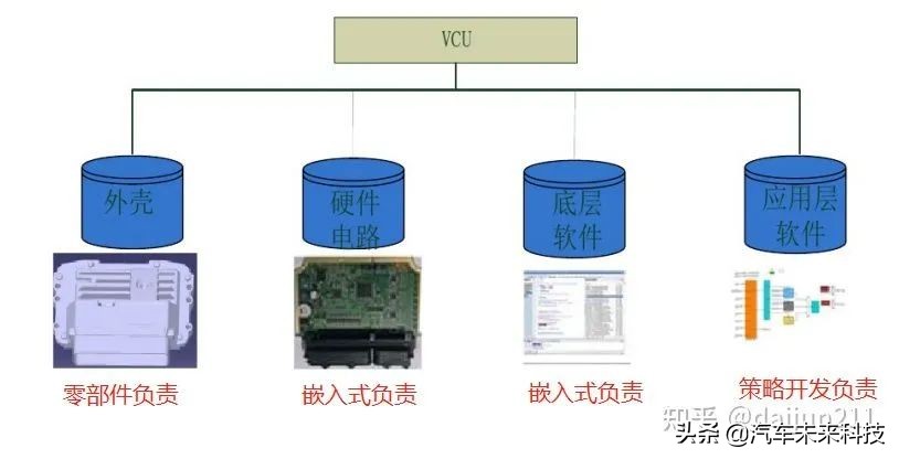 整车控制器VCU简介