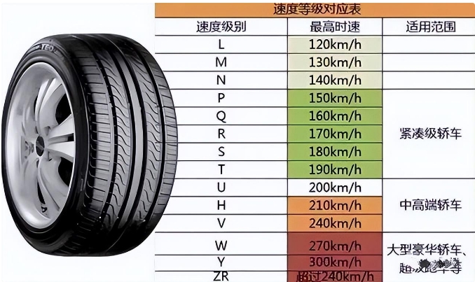 车能开多快？看一下轮胎上这个字母，K不能超110公里，你的是多少