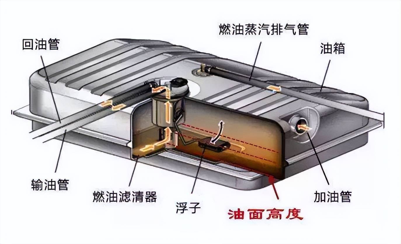 汽车油箱的安全容积和标定容积究竟差多少，加油时会缺斤短两吗？