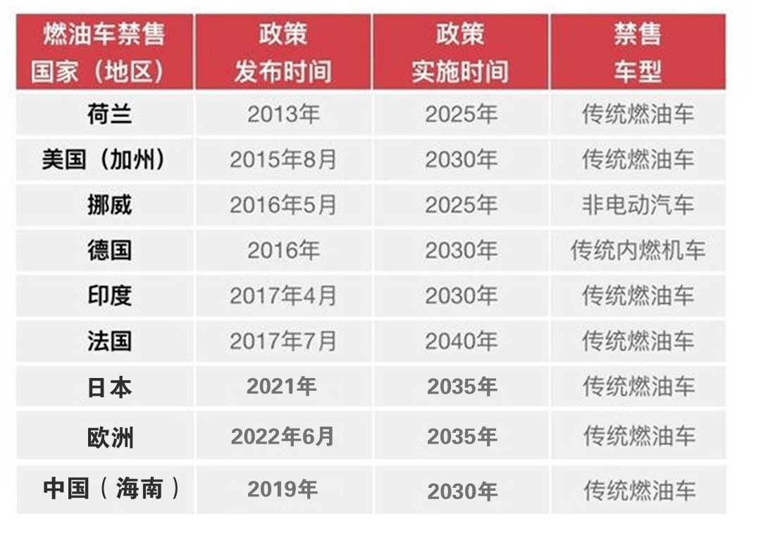 英国推迟燃油车禁令，中美欧到底谁是小丑？