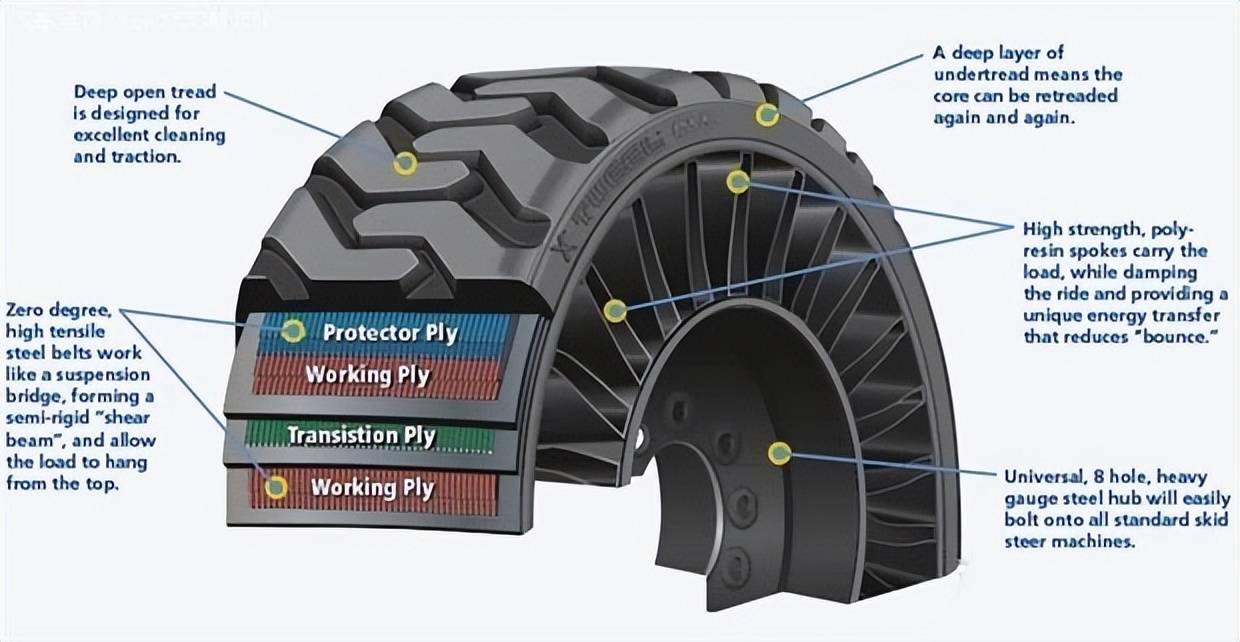 无气轮胎揭秘，免充气防扎刺背后的神秘原理